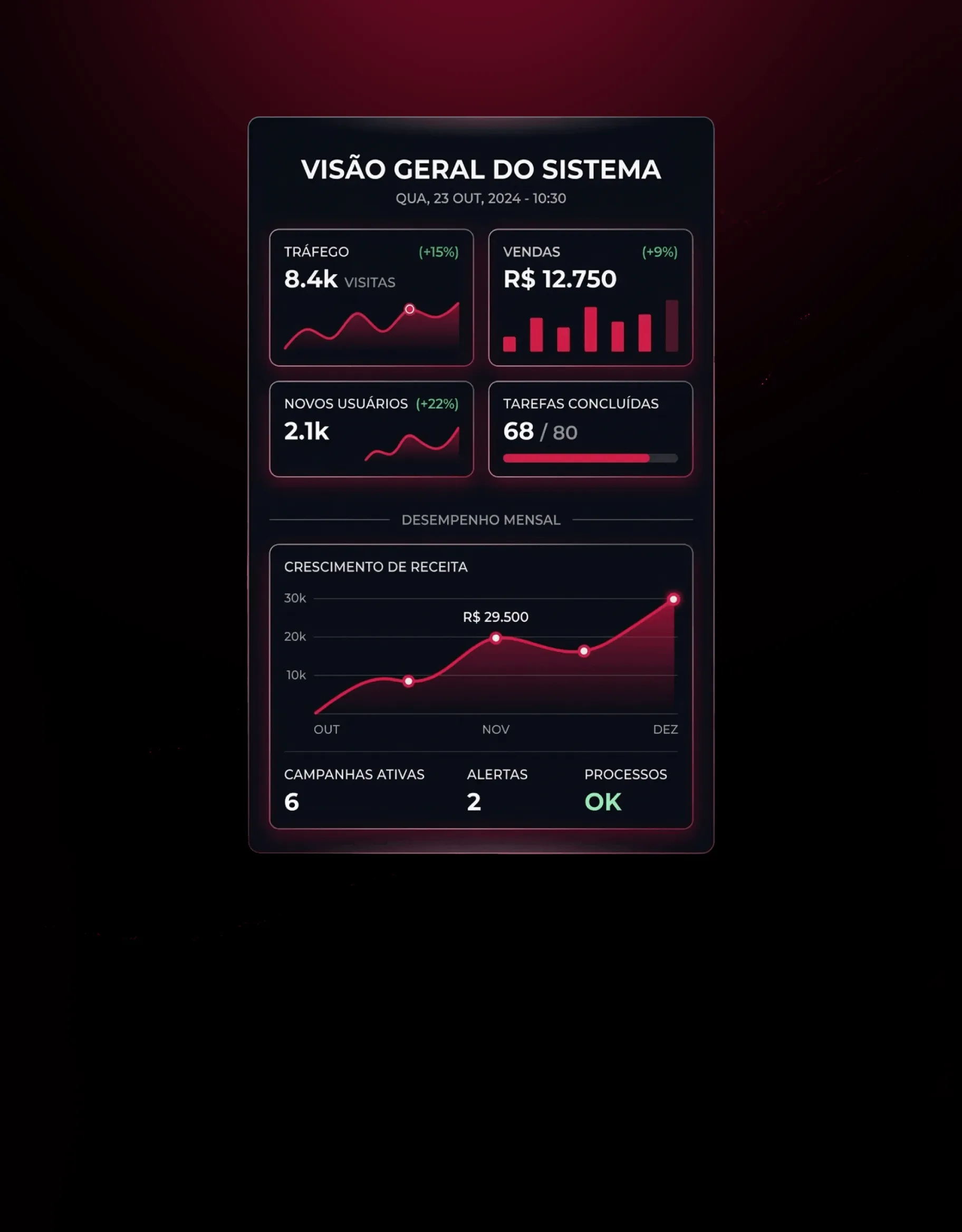 Painel de BI em tela exibindo faturamento, vendas e crescimento mensal
